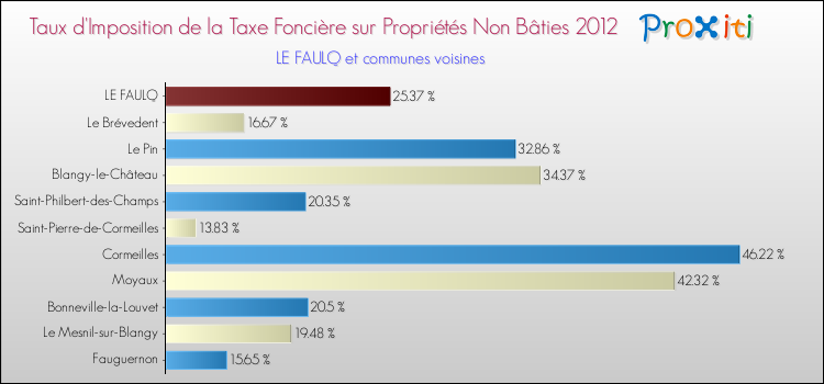 Taux d'imposition de la taxe foncière sur les immeubles et terrains non batis 2012 pour LE FAULQ et les communes proches Comparaison des taux d'imposition de la taxe foncière sur les immeubles et terrains non batis 2012 pour LE FAULQ et les communes voisines