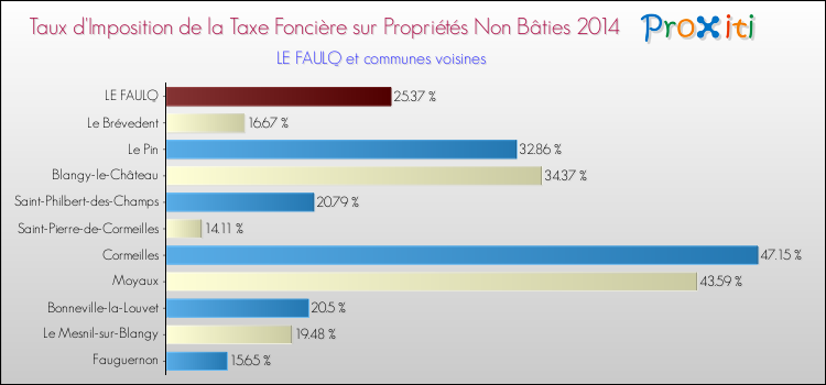 Taux d'imposition de la taxe foncière sur les immeubles et terrains non batis 2014 pour LE FAULQ et les communes proches Comparaison des taux d'imposition de la taxe foncière sur les immeubles et terrains non batis 2014 pour LE FAULQ et les communes voisines