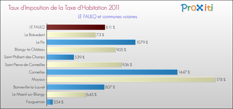 Taux d'imposition de la taxe d'habitation 2011 pour LE FAULQ et les communes proches Comparaison des taux d'imposition de la taxe d'habitation 2011 pour LE FAULQ et les communes voisines