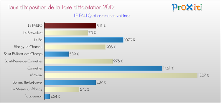 Taux d'imposition de la taxe d'habitation 2012 pour LE FAULQ et les communes proches Comparaison des taux d'imposition de la taxe d'habitation 2012 pour LE FAULQ et les communes voisines