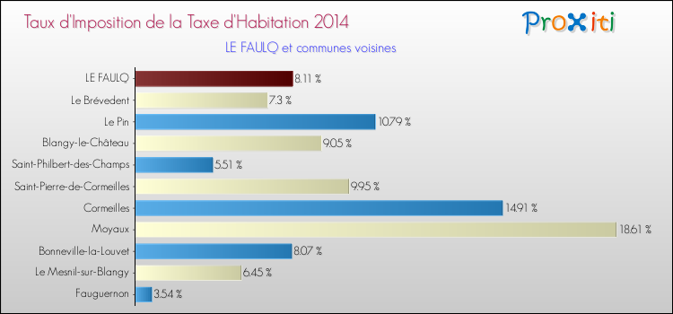 Taux d'imposition de la taxe d'habitation 2014 pour LE FAULQ et les communes proches Comparaison des taux d'imposition de la taxe d'habitation 2014 pour LE FAULQ et les communes voisines