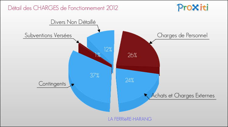 Décomposition des Charges de Fonctionnement 2012 de la commune de LA FERRIèRE-HARANG Charges de Fonctionnement 2012 pour la commune de LA FERRIèRE-HARANG