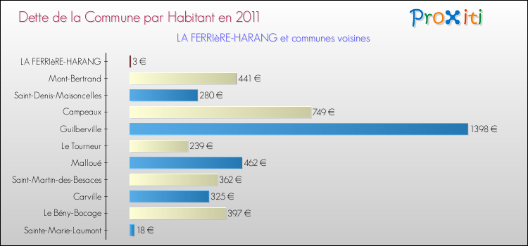 Dette par habitant de la commune en 2011 pour LA FERRIèRE-HARANG et les communes proches Comparaison de la dette par habitant de la commune en 2011 pour LA FERRIèRE-HARANG et les communes voisines