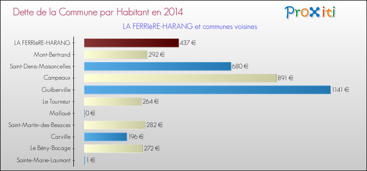 Dette par habitant de la commune en 2014 pour LA FERRIèRE-HARANG et les communes proches Comparaison de la dette par habitant de la commune en 2014 pour LA FERRIèRE-HARANG et les communes voisines