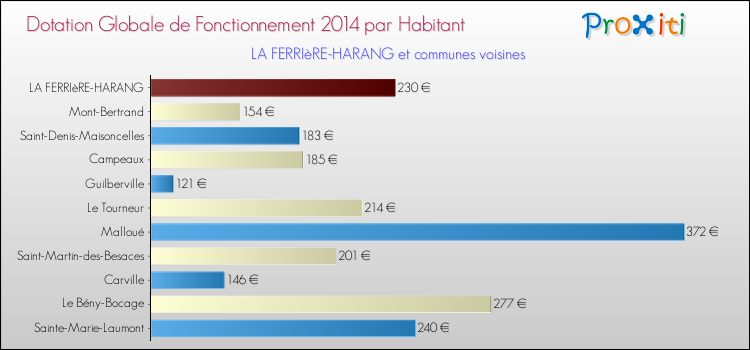 Montant des dotations globales de fonctionnement DGF par Habitant pour LA FERRIèRE-HARANG et les communes proches en 2014. Comparaison des des dotations globales de fonctionnement DGF par habitant pour LA FERRIèRE-HARANG et les communes voisines en 2014.