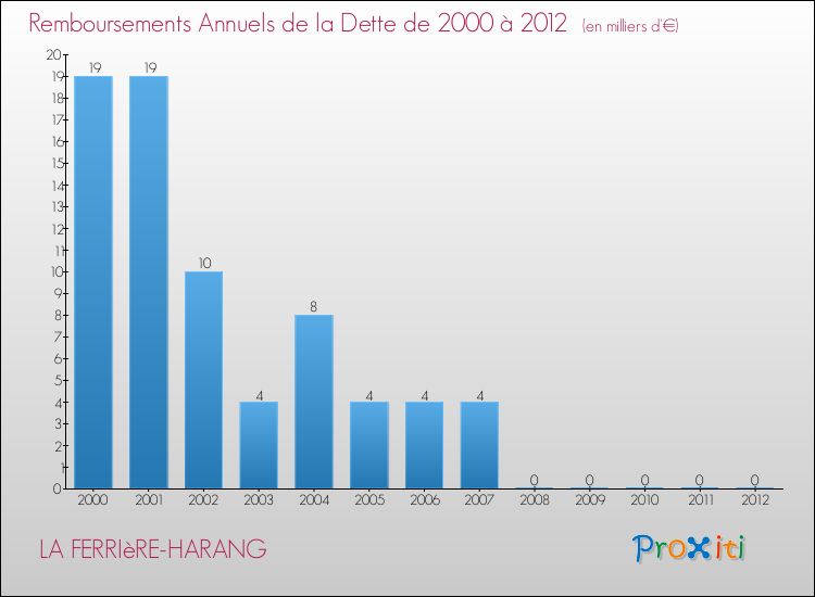 Evolution de l'annuité de la dette pour la commune de LA FERRIèRE-HARANG de 2000 à 2012 Annuités de la dette pour LA FERRIèRE-HARANG de 2000 à 2012