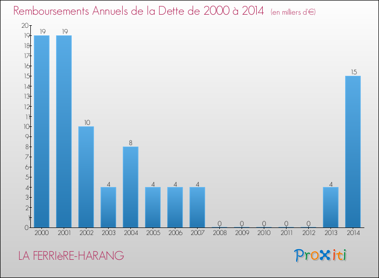 Evolution de l'annuité de la dette pour la commune de LA FERRIèRE-HARANG de 2000 à 2014 Annuités de la dette pour LA FERRIèRE-HARANG de 2000 à 2014