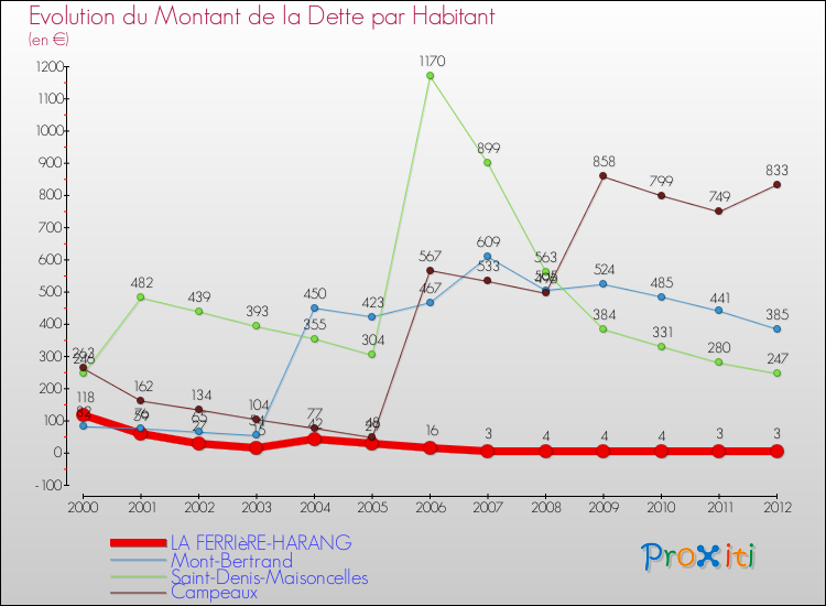 Evolution de la dette par habitant pour la commune de LA FERRIèRE-HARANG et les communes proches de 2000 à 2012 Comparaison de la dette par habitant pour LA FERRIèRE-HARANG et les communes voisines de 2000 à 2012