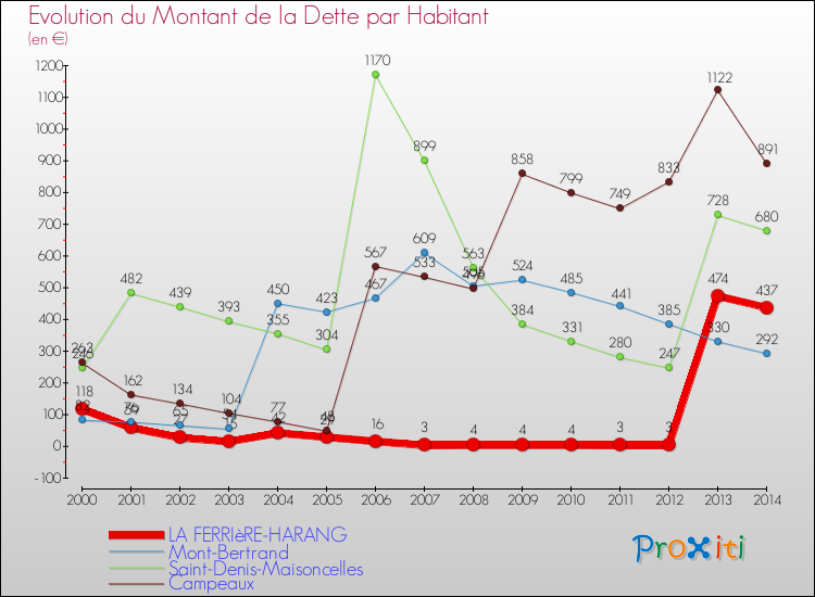 Evolution de la dette par habitant pour la commune de LA FERRIèRE-HARANG et les communes proches de 2000 à 2014 Comparaison de la dette par habitant pour LA FERRIèRE-HARANG et les communes voisines de 2000 à 2014
