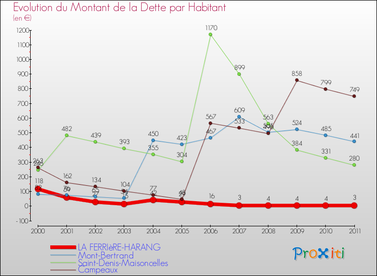 Evolution de la dette par habitant pour la commune de LA FERRIèRE-HARANG et les communes proches Comparaison de la dette par habitant pour LA FERRIèRE-HARANG et les communes voisines