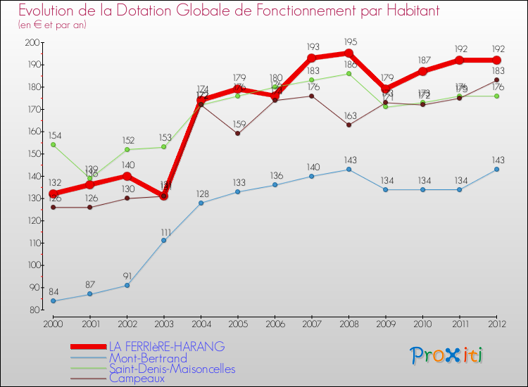 Evolution et montant de la dotation globale de fonctionnement par Habitant pour LA FERRIèRE-HARANG et les communes proches Comparaison des dotations globales de fonctionnement par habitant pour LA FERRIèRE-HARANG et les communes voisines