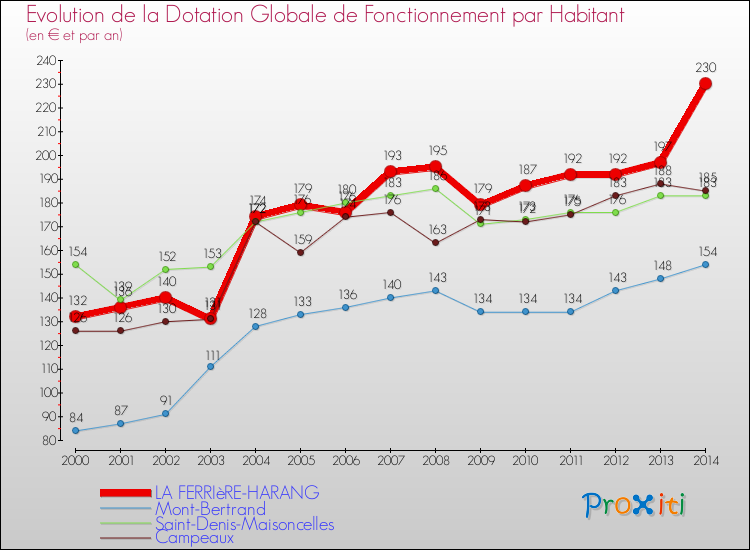 Evolution et montant de la dotation globale de fonctionnement par Habitant pour LA FERRIèRE-HARANG et les communes proches de 2000 à 2014. Comparaison des dotations globales de fonctionnement par habitant pour LA FERRIèRE-HARANG et les communes voisines de 2000 à 2014.