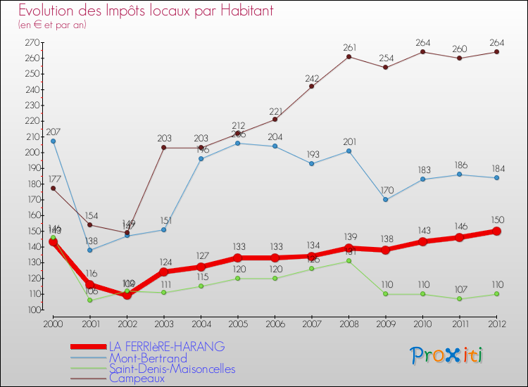 Evolution et montant des impôts locaux par Habitant pour LA FERRIèRE-HARANG et les communes proches Comparaison des impôts locaux par habitant pour LA FERRIèRE-HARANG et les communes voisines