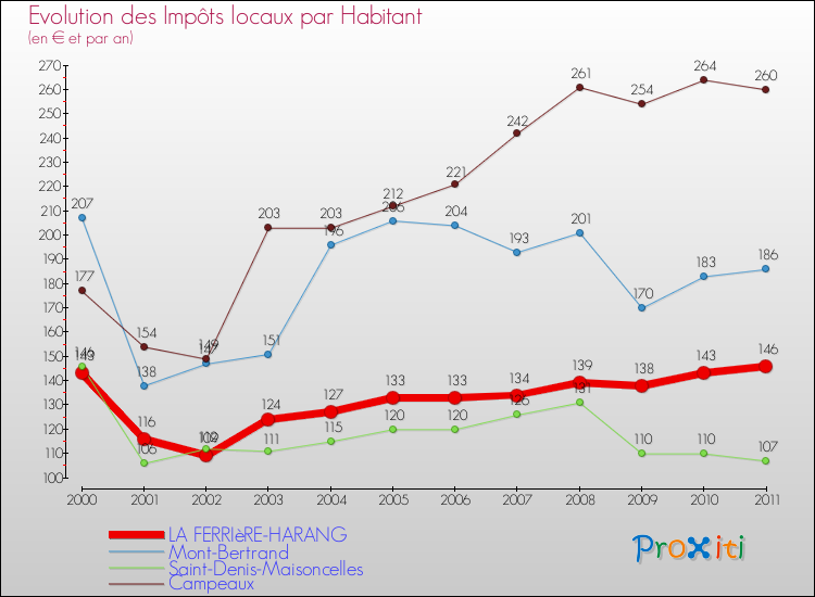 Evolution et montant des impôts locaux par Habitant pour LA FERRIèRE-HARANG et les communes proches Comparaison des impôts locaux par habitant pour LA FERRIèRE-HARANG et les communes voisines
