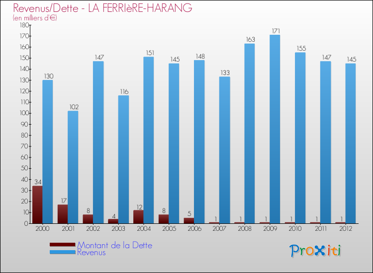 Evolution comparée de la dette et des revenus pour la commune de LA FERRIèRE-HARANG de 2000 à 2012 Comparaison de la dette et des revenus pour LA FERRIèRE-HARANG de 2000 à 2012