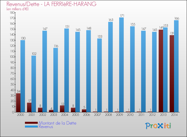 Evolution comparée de la dette et des revenus pour la commune de LA FERRIèRE-HARANG de 2000 à 2014 Comparaison de la dette et des revenus pour LA FERRIèRE-HARANG de 2000 à 2014