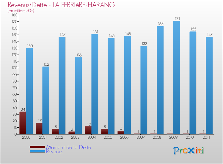 Evolution comparée de la dette et des revenus pour la commune de LA FERRIèRE-HARANG de 2000 à 2011 Comparaison de la dette et des revenus pour LA FERRIèRE-HARANG de 2000 à 2011