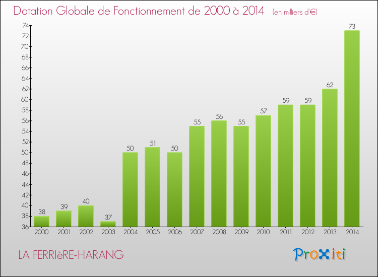 Evolution du montant de la Dotation Globale de Fonctionnement pour la commune de LA FERRIèRE-HARANG de 2000 à 2014 Evolution du montant de la Dotation Globale de Fonctionnement pour LA FERRIèRE-HARANG de 2000 à 2014