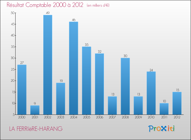 Evolution du résultat comptable pour la commune de LA FERRIèRE-HARANG de 2000 à 2012 Evolution du résultat comptable pour LA FERRIèRE-HARANG de 2000 à 2012