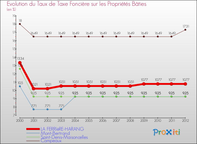 Evolution du taux de la taxe foncière sur le bati pour LA FERRIèRE-HARANG et les communes proches de 2000 à 2012 Comparaison des taux de taxe foncière sur le bati pour LA FERRIèRE-HARANG et les communes voisines de 2000 à 2012