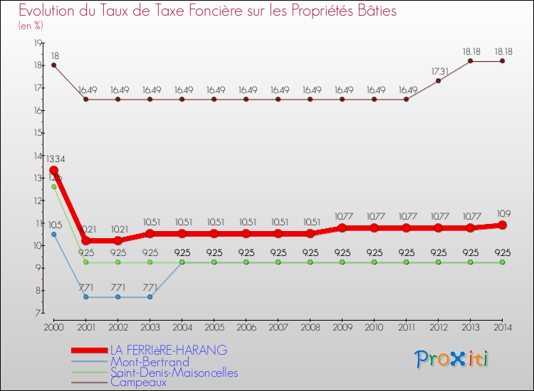 Evolution du taux de la taxe foncière sur le bati pour LA FERRIèRE-HARANG et les communes proches de 2000 à 2014 Comparaison des taux de taxe foncière sur le bati pour LA FERRIèRE-HARANG et les communes voisines de 2000 à 2014