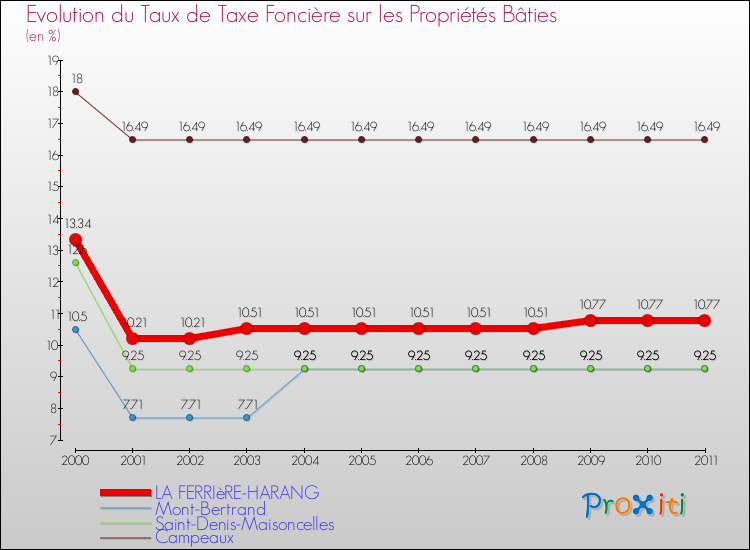 Evolution du taux de la taxe foncière sur le bati pour LA FERRIèRE-HARANG et les communes proches Comparaison des taux de taxe foncière sur le bati pour LA FERRIèRE-HARANG et les communes voisines