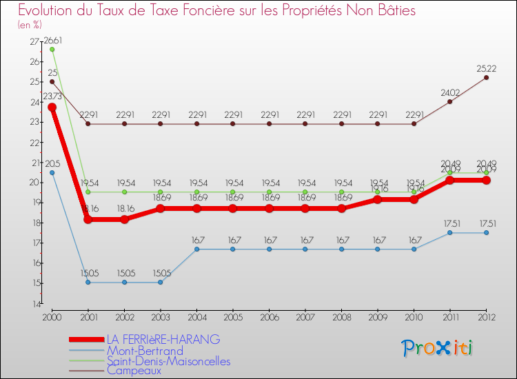 Evolution du taux de la taxe foncière sur les immeubles et terrains non batis pour LA FERRIèRE-HARANG et les communes proches de 2000 à 2012 Comparaison des taux de la taxe foncière sur les immeubles et terrains non batis pour LA FERRIèRE-HARANG et les communes voisines de 2000 à 2012