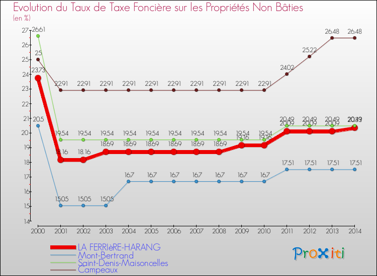 Evolution du taux de la taxe foncière sur les immeubles et terrains non batis pour LA FERRIèRE-HARANG et les communes proches de 2000 à 2014 Comparaison des taux de la taxe foncière sur les immeubles et terrains non batis pour LA FERRIèRE-HARANG et les communes voisines de 2000 à 2014