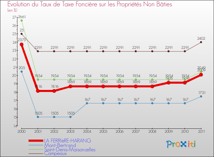 Evolution du taux de la taxe foncière sur les immeubles et terrains non batis pour LA FERRIèRE-HARANG et les communes proches Comparaison des taux de la taxe foncière sur les immeubles et terrains non batis pour LA FERRIèRE-HARANG et les communes voisines