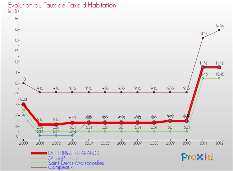 Evolution du taux de la taxe d'habitation pour LA FERRIèRE-HARANG et les communes proches Comparaison des taux de la taxe d'habitation pour LA FERRIèRE-HARANG et les communes voisines