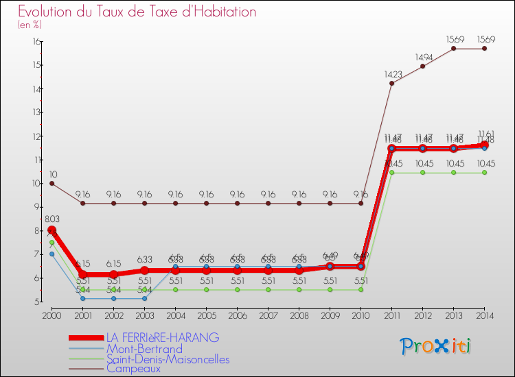 Evolution du taux de la taxe d'habitation pour LA FERRIèRE-HARANG et les communes proches de 2000 à 2014 Comparaison des taux de la taxe d'habitation pour LA FERRIèRE-HARANG et les communes voisines de 2000 à 2014