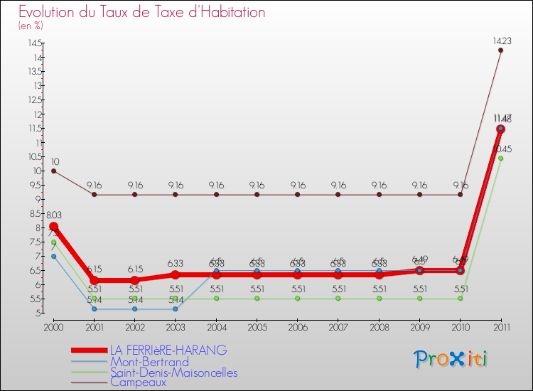 Evolution du taux de la taxe d'habitation pour LA FERRIèRE-HARANG et les communes proches Comparaison des taux de la taxe d'habitation pour LA FERRIèRE-HARANG et les communes voisines