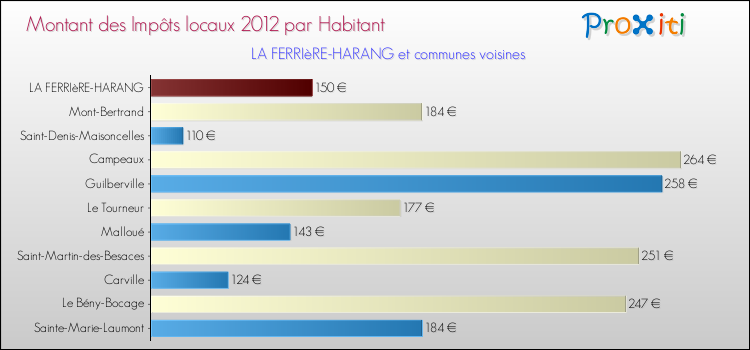 Montant des impôts locaux par Habitant pour LA FERRIèRE-HARANG et les communes proches Comparaison des impôts locaux par habitant pour LA FERRIèRE-HARANG et les communes voisines