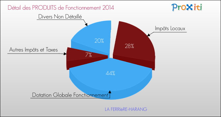 Décomposition du Budget de Fonctionnement 2014 de la commune de LA FERRIèRE-HARANG Budget de Fonctionnement 2014 pour la commune de LA FERRIèRE-HARANG