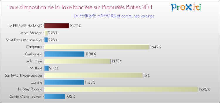 Taux d'imposition de la taxe foncière sur le bati 2011 pour LA FERRIèRE-HARANG et les communes proches Comparaison des taux d'imposition de la taxe foncière sur le bati 2011 pour LA FERRIèRE-HARANG et les communes voisines