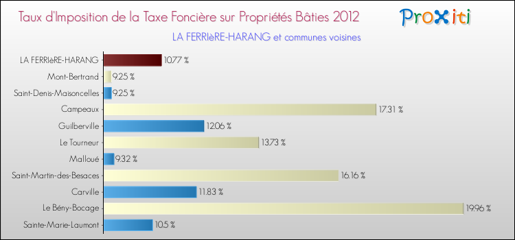 Taux d'imposition de la taxe foncière sur le bati 2012 pour LA FERRIèRE-HARANG et les communes proches Comparaison des taux d'imposition de la taxe foncière sur le bati 2012 pour LA FERRIèRE-HARANG et les communes voisines