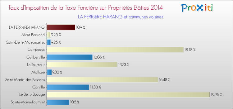 Taux d'imposition de la taxe foncière sur le bati 2014 pour LA FERRIèRE-HARANG et les communes proches Comparaison des taux d'imposition de la taxe foncière sur le bati 2014 pour LA FERRIèRE-HARANG et les communes voisines