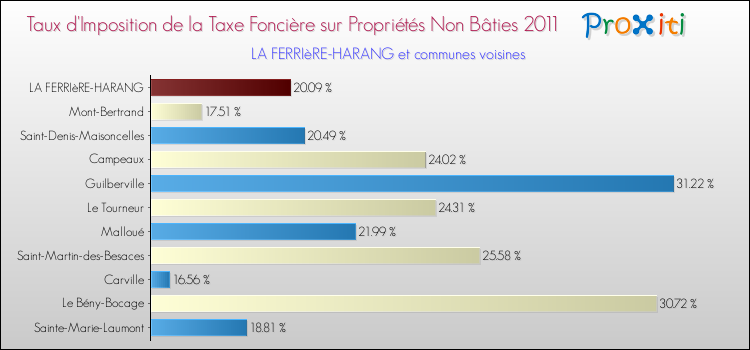 Taux d'imposition de la taxe foncière sur les immeubles et terrains non batis 2011 pour LA FERRIèRE-HARANG et les communes proches Comparaison des taux d'imposition de la taxe foncière sur les immeubles et terrains non batis 2011 pour LA FERRIèRE-HARANG et les communes voisines
