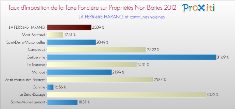 Taux d'imposition de la taxe foncière sur les immeubles et terrains non batis 2012 pour LA FERRIèRE-HARANG et les communes proches Comparaison des taux d'imposition de la taxe foncière sur les immeubles et terrains non batis 2012 pour LA FERRIèRE-HARANG et les communes voisines