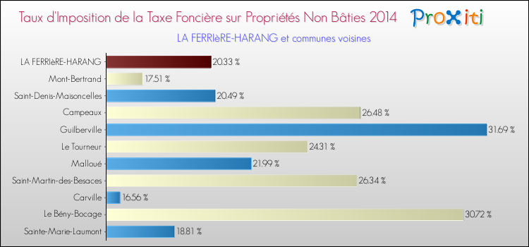 Taux d'imposition de la taxe foncière sur les immeubles et terrains non batis 2014 pour LA FERRIèRE-HARANG et les communes proches Comparaison des taux d'imposition de la taxe foncière sur les immeubles et terrains non batis 2014 pour LA FERRIèRE-HARANG et les communes voisines