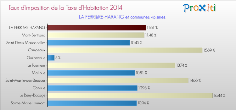 Taux d'imposition de la taxe d'habitation 2014 pour LA FERRIèRE-HARANG et les communes proches Comparaison des taux d'imposition de la taxe d'habitation 2014 pour LA FERRIèRE-HARANG et les communes voisines