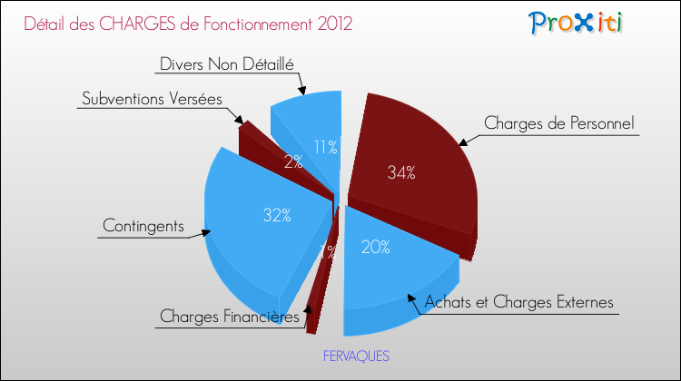 Décomposition des Charges de Fonctionnement 2012 de la commune de FERVAQUES Charges de Fonctionnement 2012 pour la commune de FERVAQUES