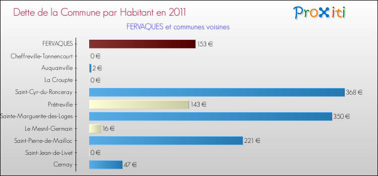 Dette par habitant de la commune en 2011 pour FERVAQUES et les communes proches Comparaison de la dette par habitant de la commune en 2011 pour FERVAQUES et les communes voisines