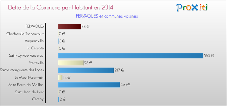 Dette par habitant de la commune en 2014 pour FERVAQUES et les communes proches Comparaison de la dette par habitant de la commune en 2014 pour FERVAQUES et les communes voisines