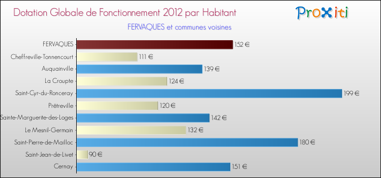Montant des dotations globales de fonctionnement DGF par Habitant pour FERVAQUES et les communes proches Comparaison des des dotations globales de fonctionnement DGF par habitant pour FERVAQUES et les communes voisines