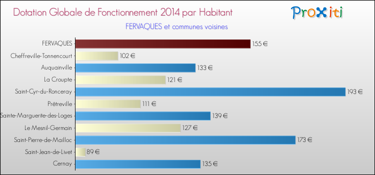 Montant des dotations globales de fonctionnement DGF par Habitant pour FERVAQUES et les communes proches en 2014. Comparaison des des dotations globales de fonctionnement DGF par habitant pour FERVAQUES et les communes voisines en 2014.