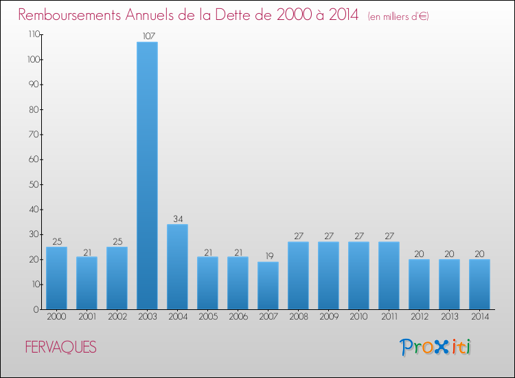 Evolution de l'annuité de la dette pour la commune de FERVAQUES de 2000 à 2014 Annuités de la dette pour FERVAQUES de 2000 à 2014