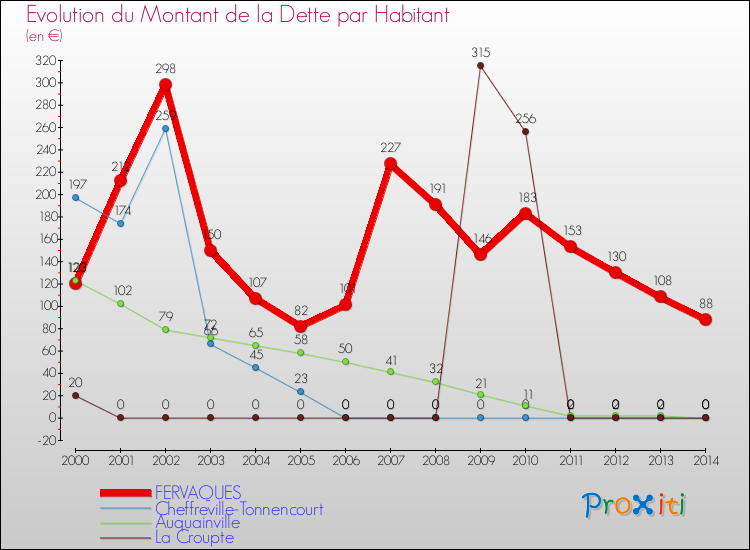 Evolution de la dette par habitant pour la commune de FERVAQUES et les communes proches de 2000 à 2014 Comparaison de la dette par habitant pour FERVAQUES et les communes voisines de 2000 à 2014