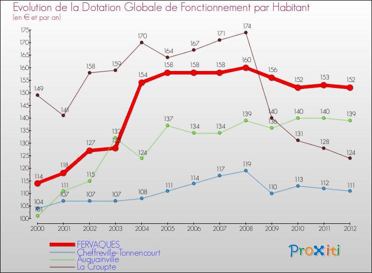 Evolution et montant de la dotation globale de fonctionnement par Habitant pour FERVAQUES et les communes proches Comparaison des dotations globales de fonctionnement par habitant pour FERVAQUES et les communes voisines