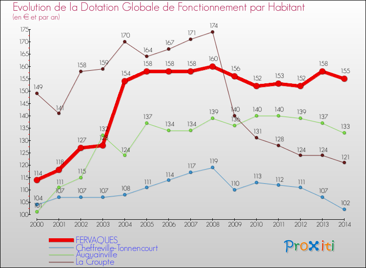 Evolution et montant de la dotation globale de fonctionnement par Habitant pour FERVAQUES et les communes proches de 2000 à 2014. Comparaison des dotations globales de fonctionnement par habitant pour FERVAQUES et les communes voisines de 2000 à 2014.